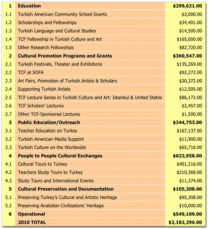 in 2010  tcf funds were